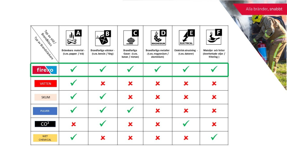 Brandslukker, 6 L - Firexo